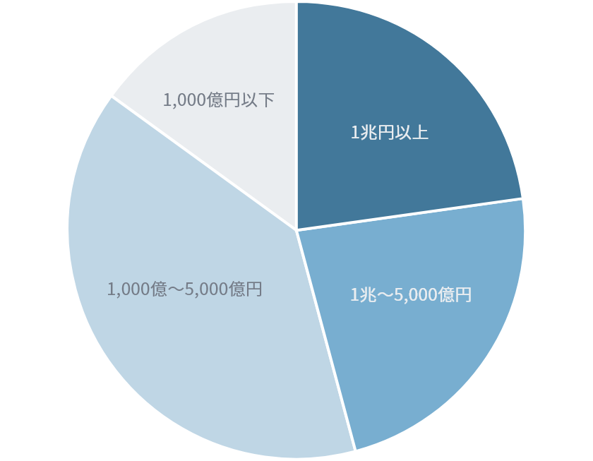 顧客の規模 グラフ