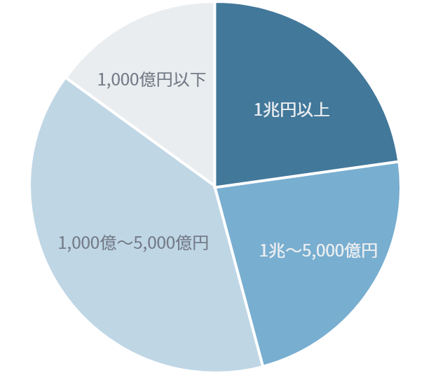 顧客の規模 グラフ