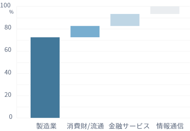 顧客の業種 グラフ